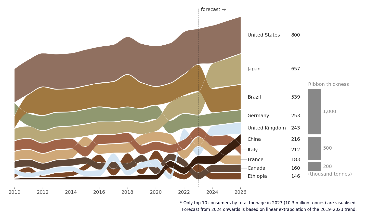 Global coffee consumption by country, 2010–2026